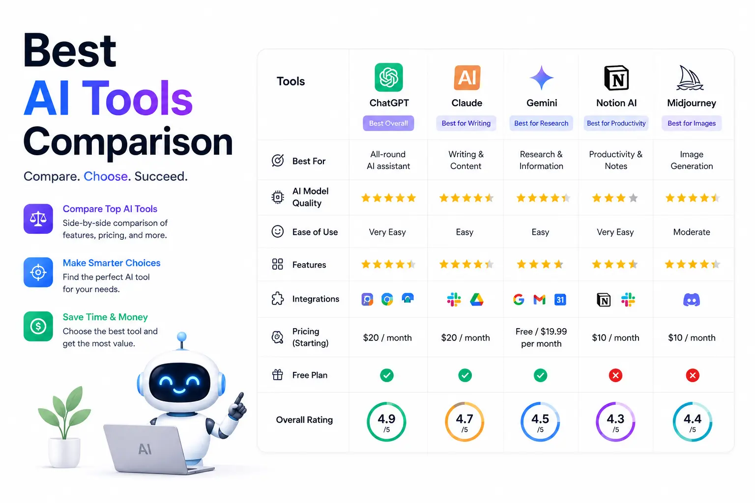 Comparison between best AI tools